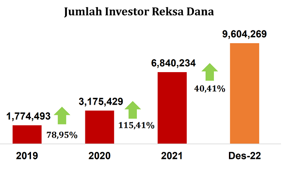 Jumlah investor reksa dana